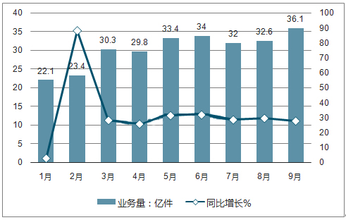 2017年中國物流業(yè)景氣指數(shù)及倉儲指數(shù)走勢分析